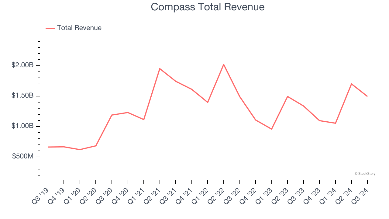 Compass Total Revenue