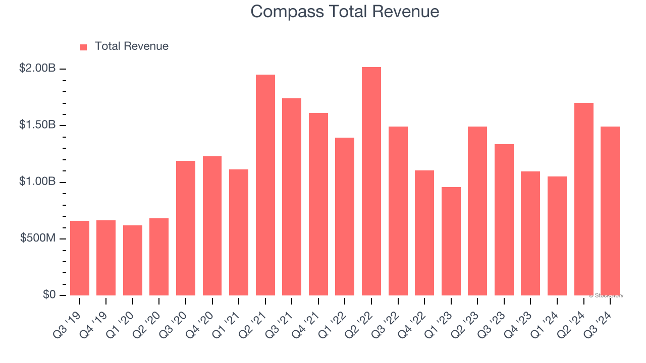 Compass Total Revenue