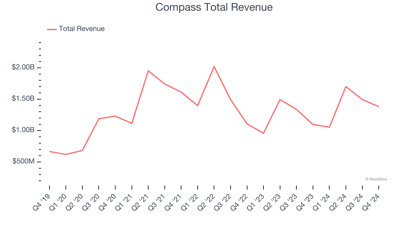 Compass Total Revenue