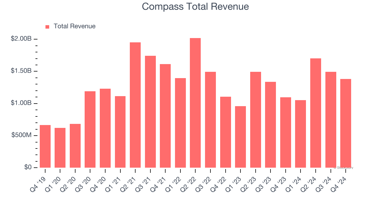 Compass Total Revenue