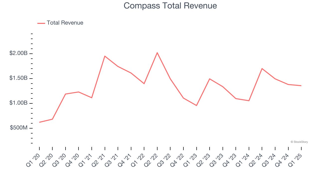 Compass Total Revenue