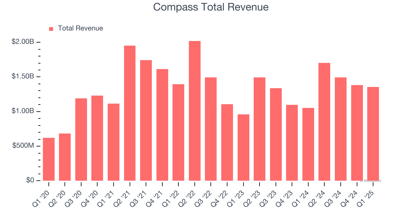 Compass Total Revenue
