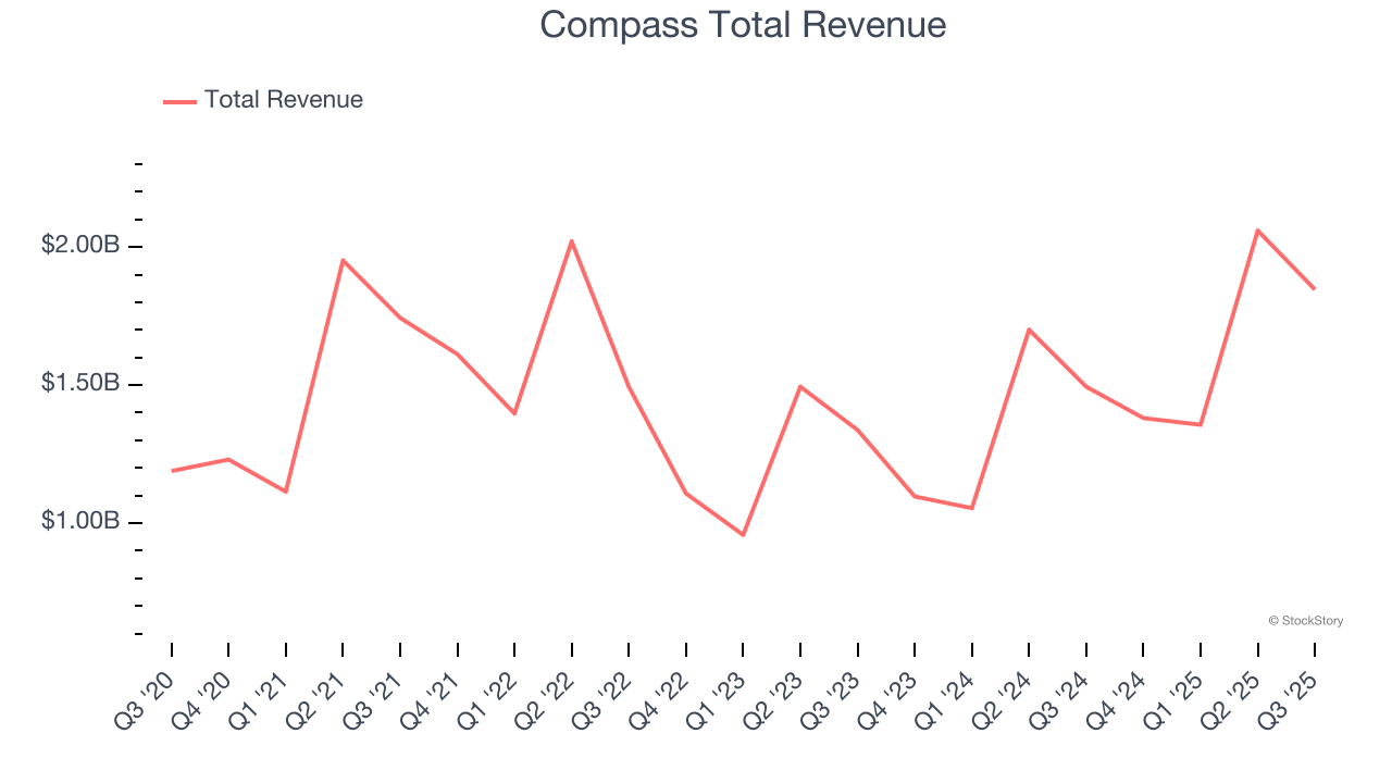Compass Total Revenue
