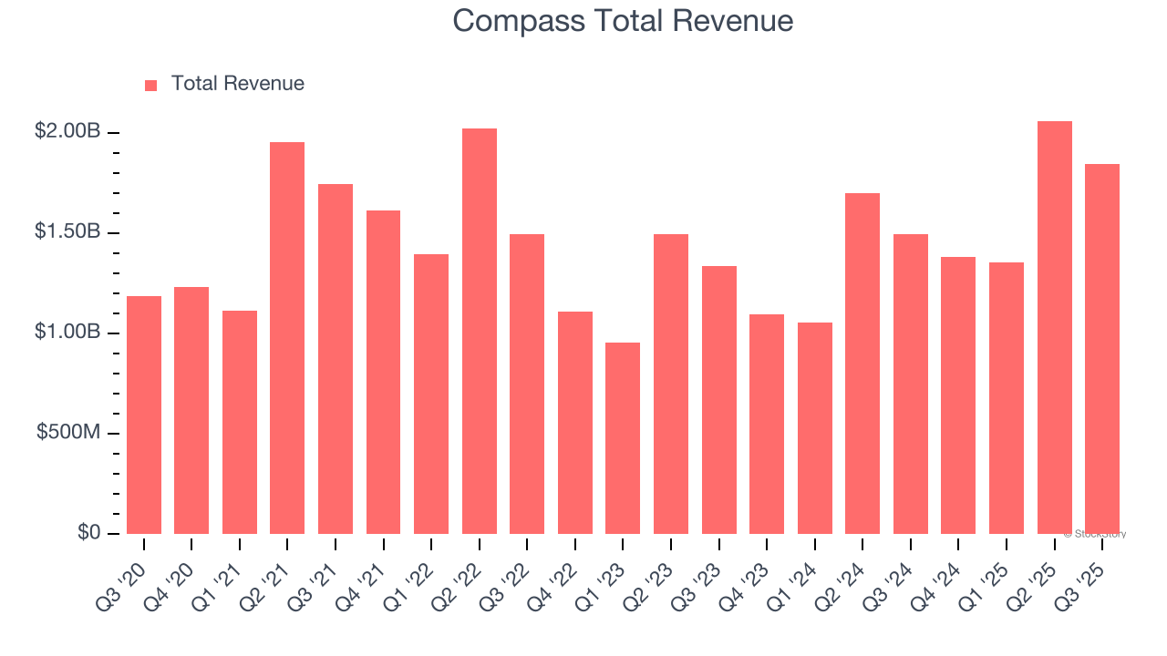 Compass Total Revenue