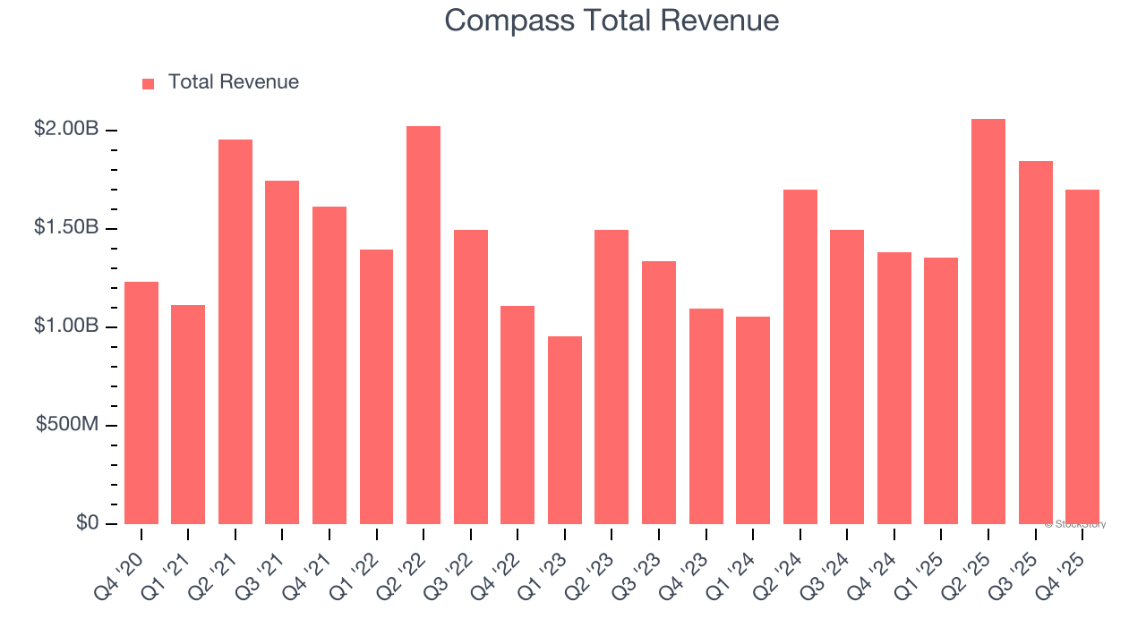 Compass Total Revenue