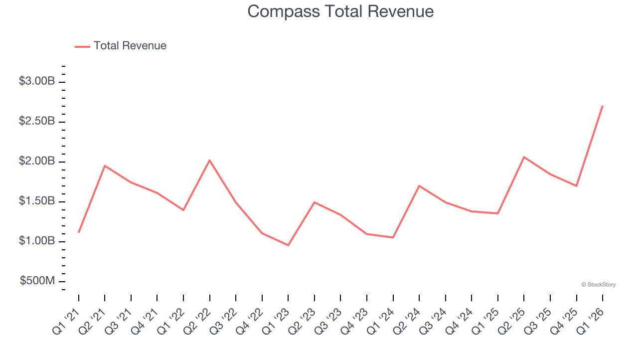 Compass Total Revenue