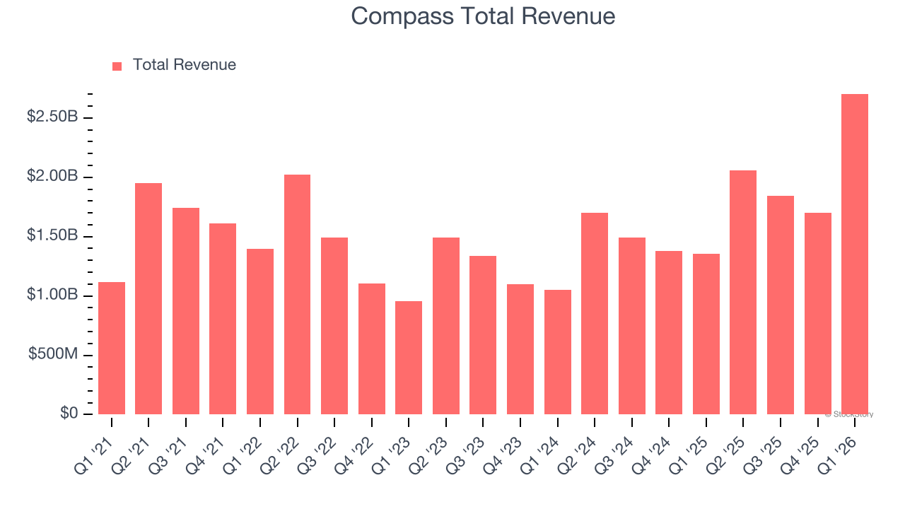 Compass Total Revenue