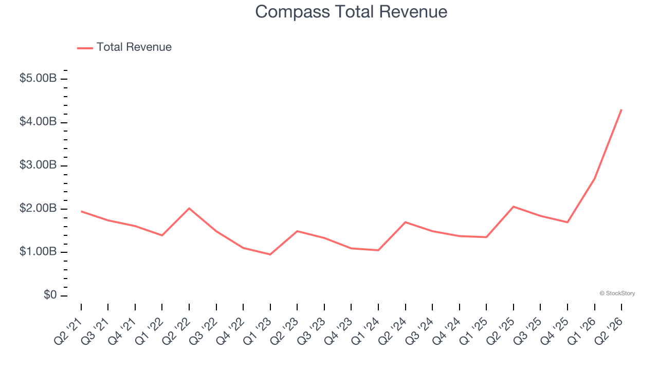 Compass Total Revenue