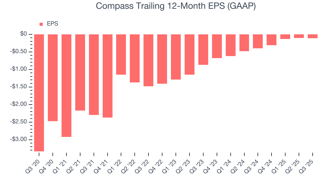 Compass Trailing 12-Month EPS (GAAP)