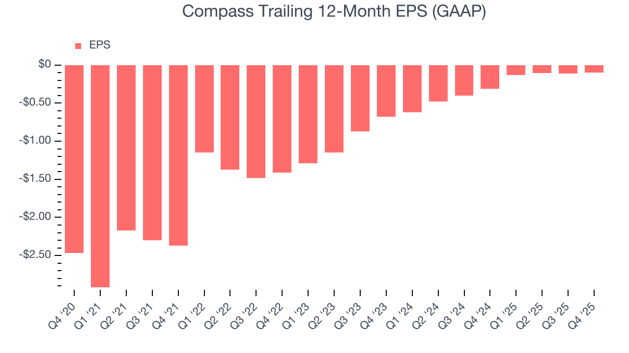 Compass Trailing 12-Month EPS (GAAP)