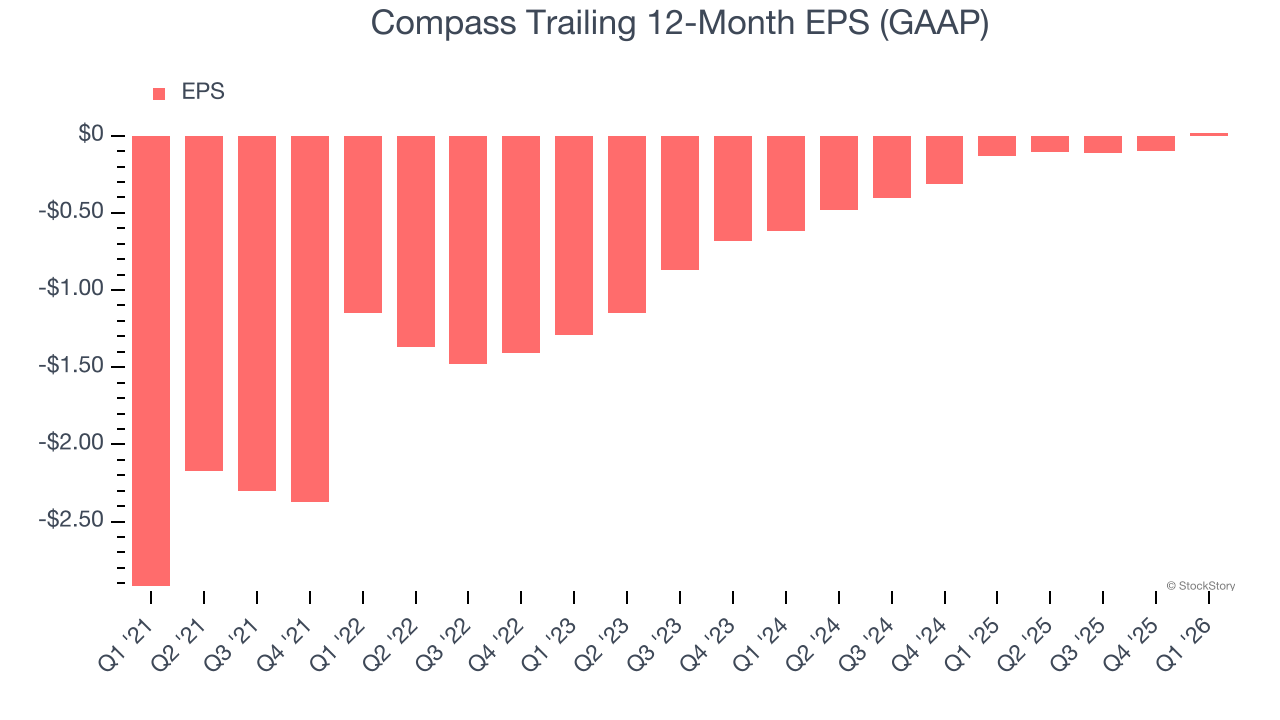 Compass Trailing 12-Month EPS (GAAP)