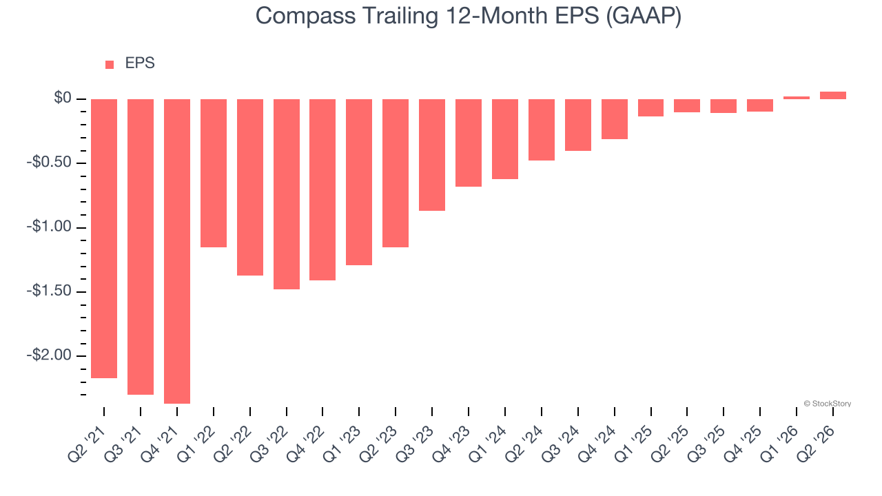 Compass Trailing 12-Month EPS (GAAP)