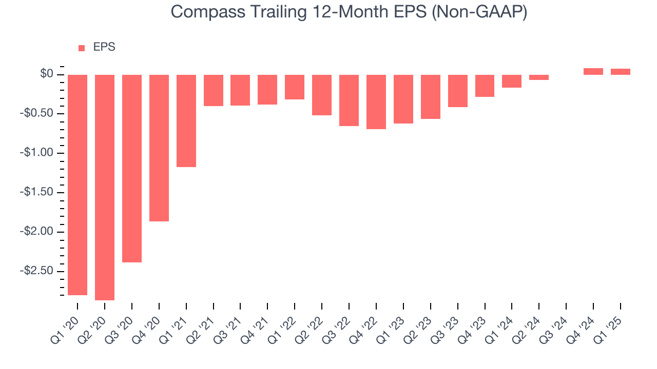 Compass Trailing 12-Month EPS (Non-GAAP)