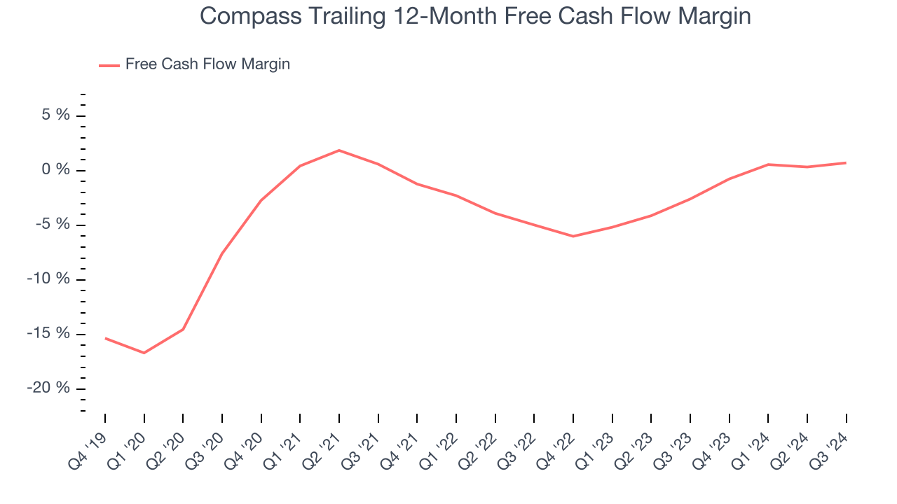 Compass Trailing 12-Month Free Cash Flow Margin