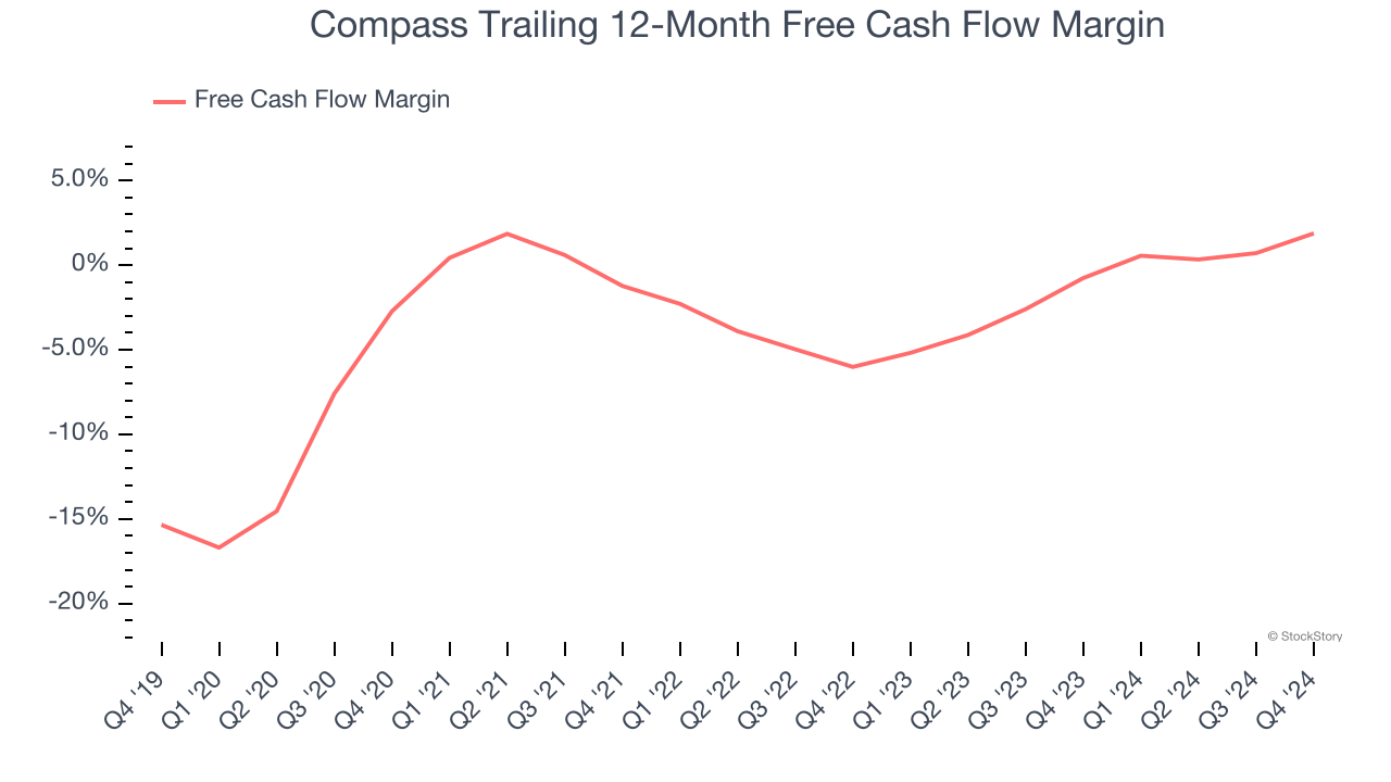 Compass Trailing 12-Month Free Cash Flow Margin