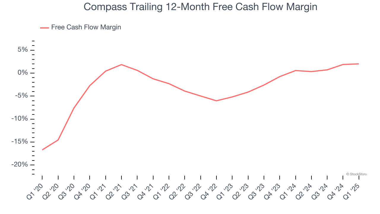 Compass Trailing 12-Month Free Cash Flow Margin