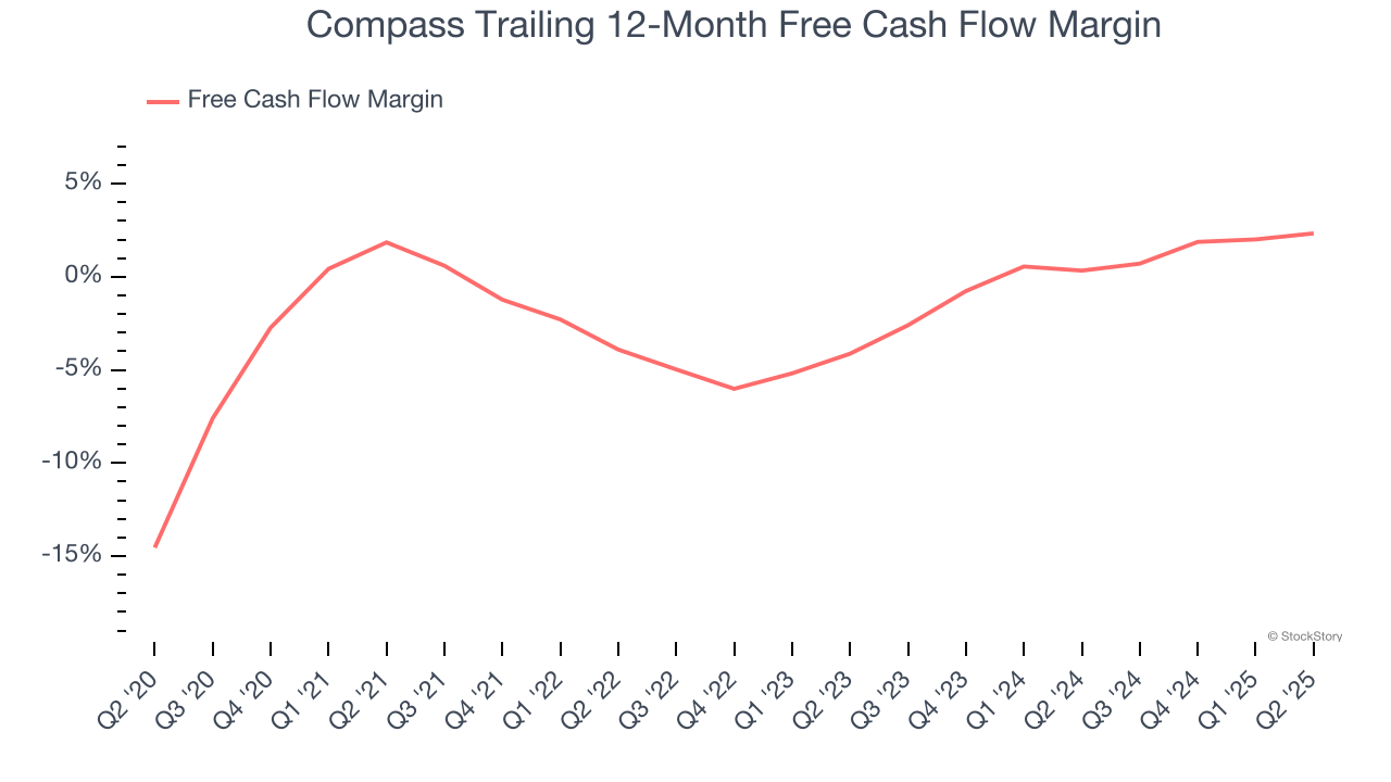 Compass Trailing 12-Month Free Cash Flow Margin