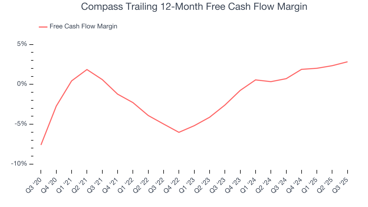 Compass Trailing 12-Month Free Cash Flow Margin