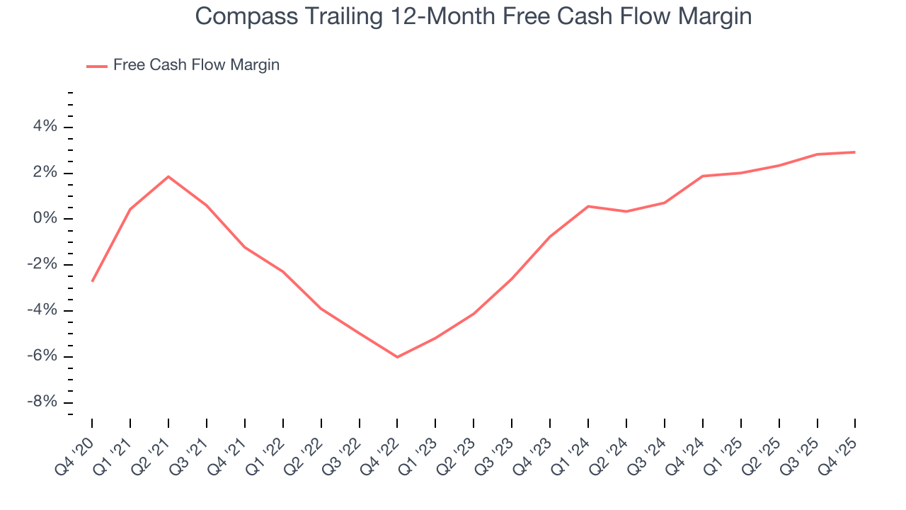 Compass Trailing 12-Month Free Cash Flow Margin