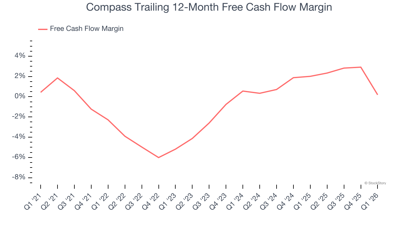 Compass Trailing 12-Month Free Cash Flow Margin