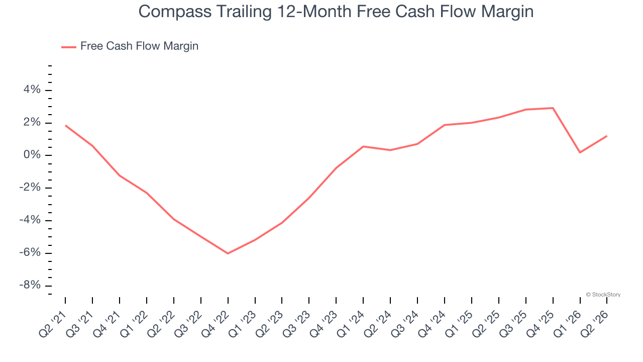 Compass Trailing 12-Month Free Cash Flow Margin