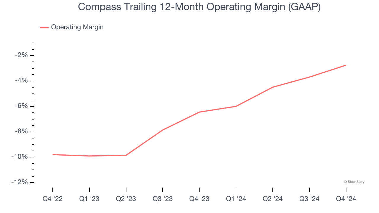 Compass Trailing 12-Month Operating Margin (GAAP)