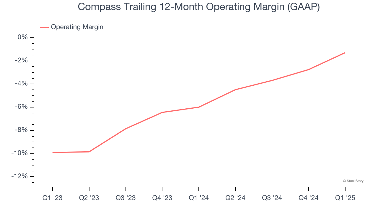 Compass Trailing 12-Month Operating Margin (GAAP)