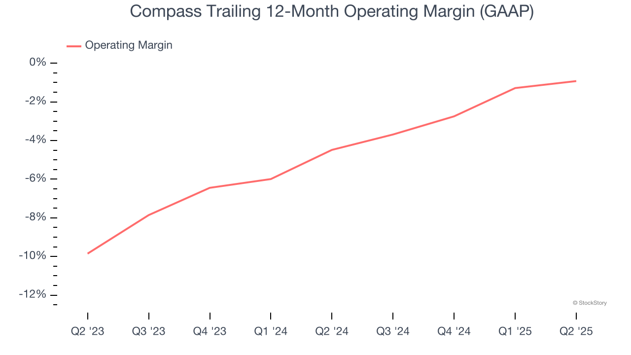 Compass Trailing 12-Month Operating Margin (GAAP)