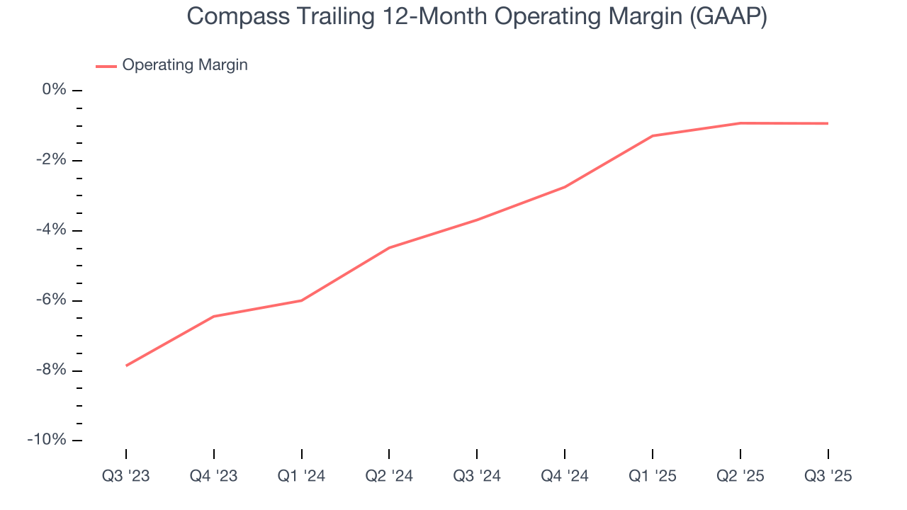 Compass Trailing 12-Month Operating Margin (GAAP)