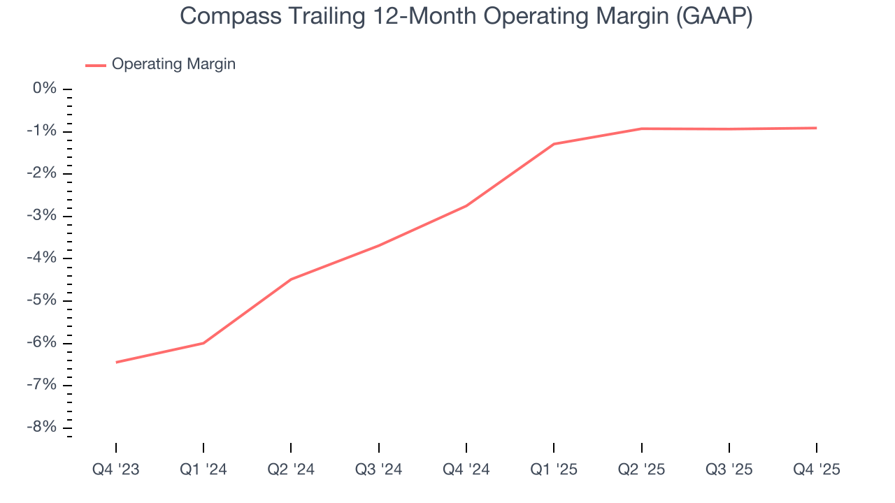 Compass Trailing 12-Month Operating Margin (GAAP)