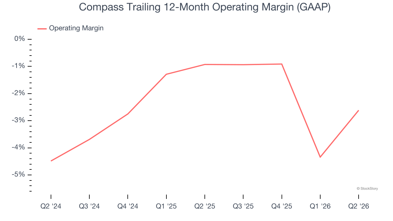 Compass Trailing 12-Month Operating Margin (GAAP)