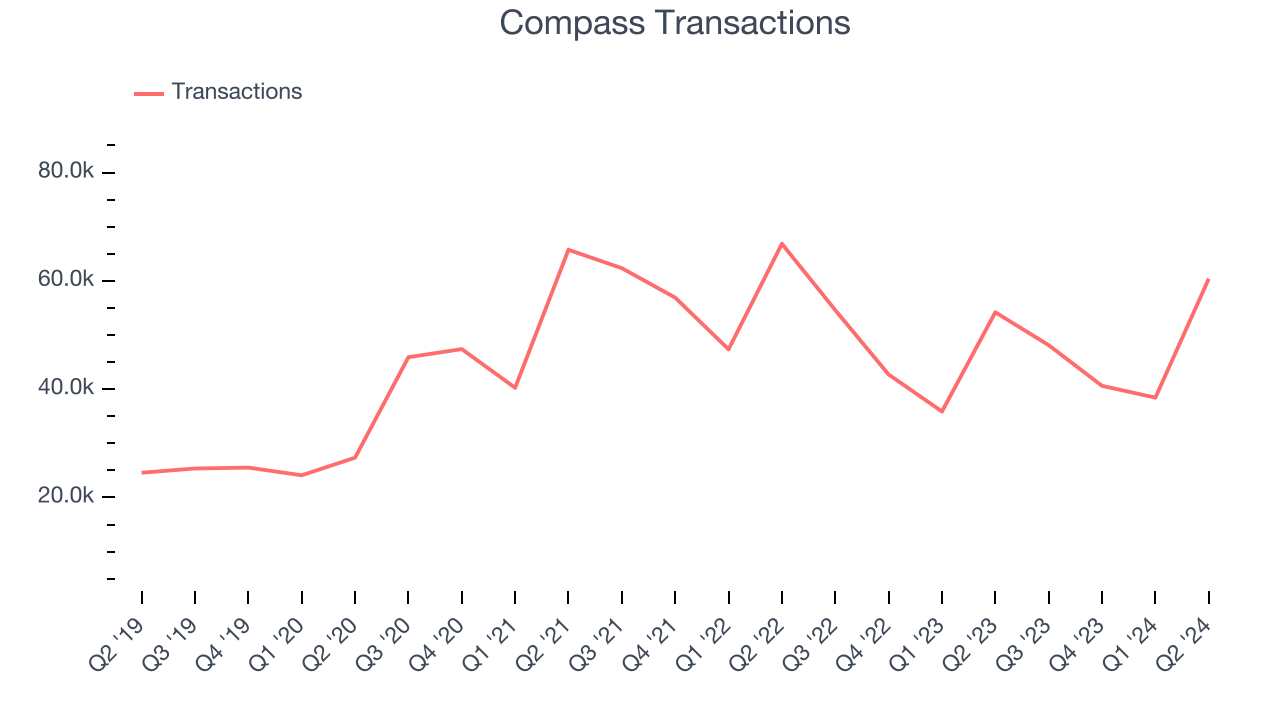 Compass Transactions