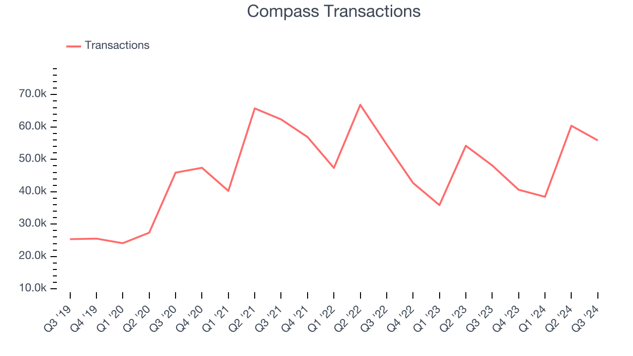 Compass Transactions