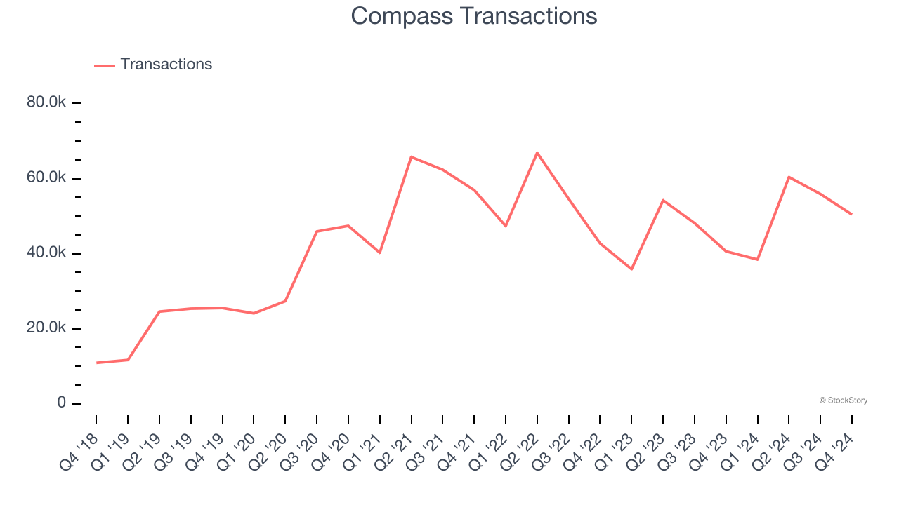 Compass Transactions