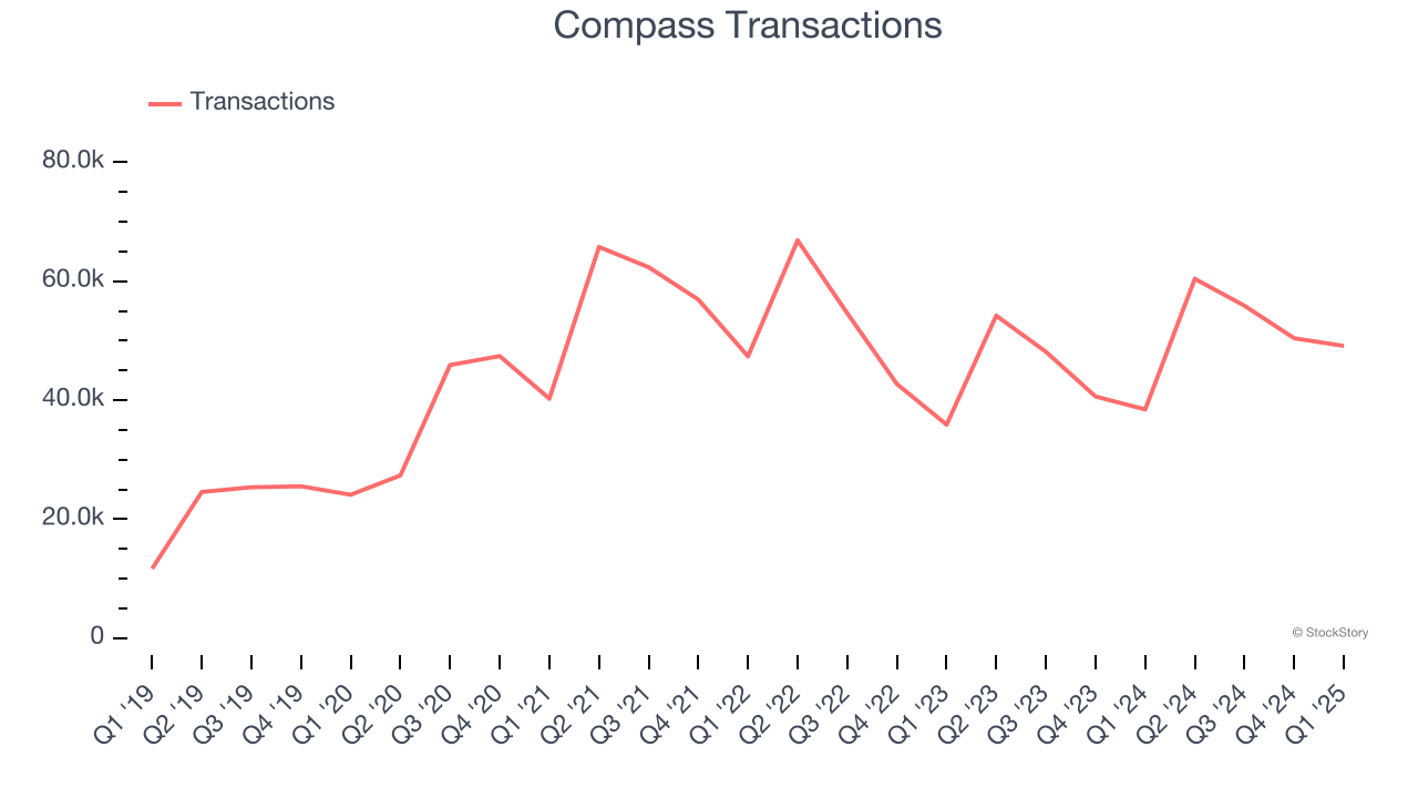 Compass Transactions