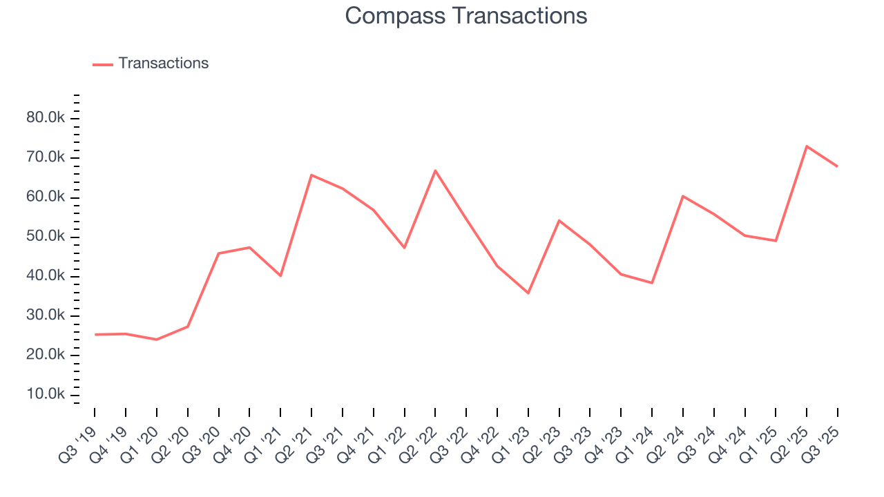 Compass Transactions