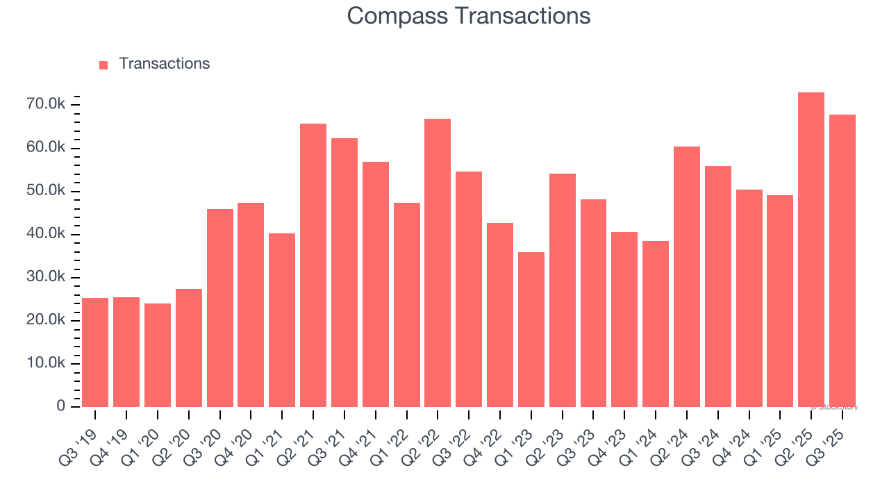 Compass Transactions