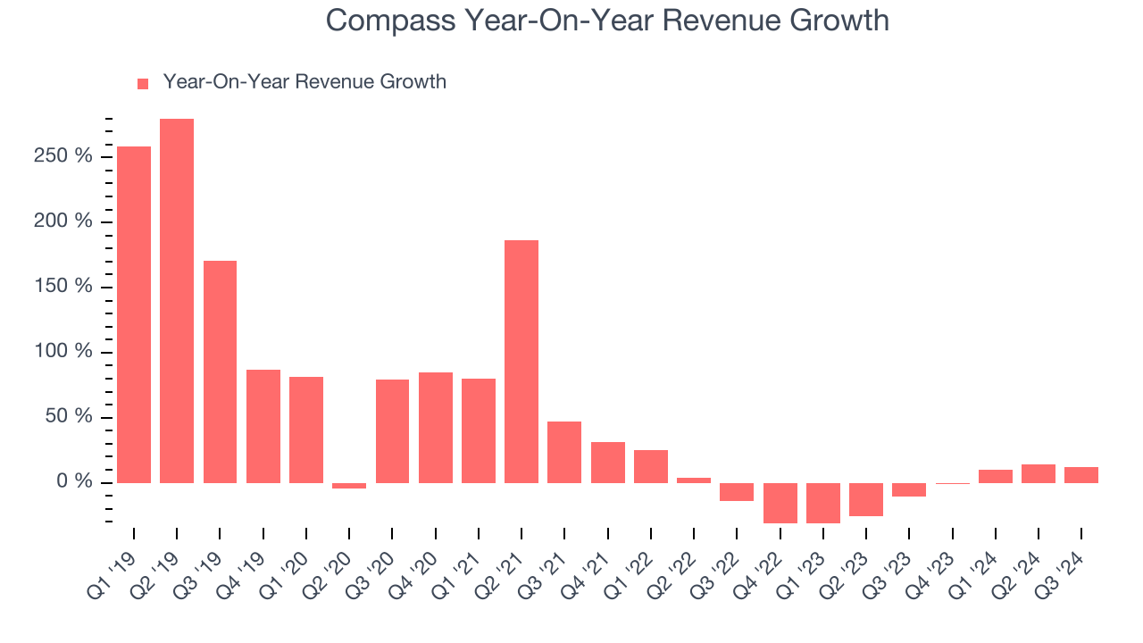 Compass Year-On-Year Revenue Growth