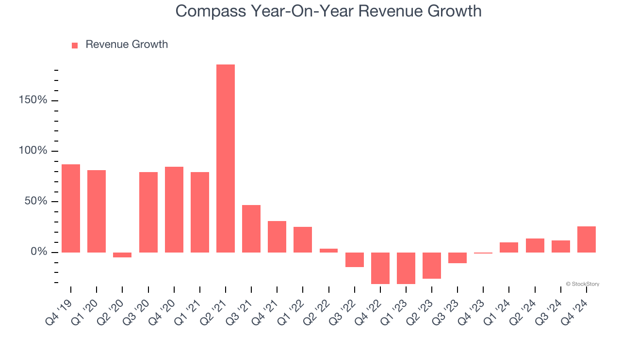 Compass Year-On-Year Revenue Growth