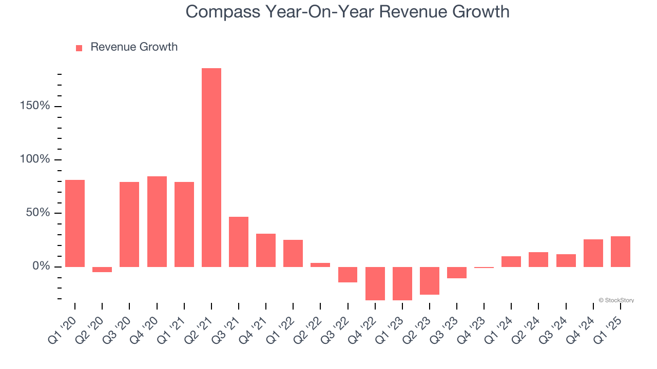 Compass Year-On-Year Revenue Growth
