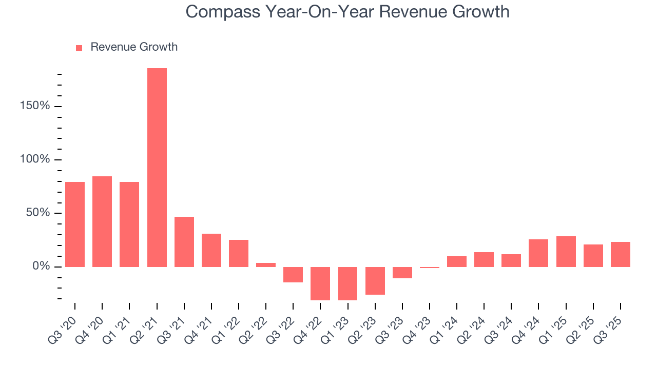 Compass Year-On-Year Revenue Growth