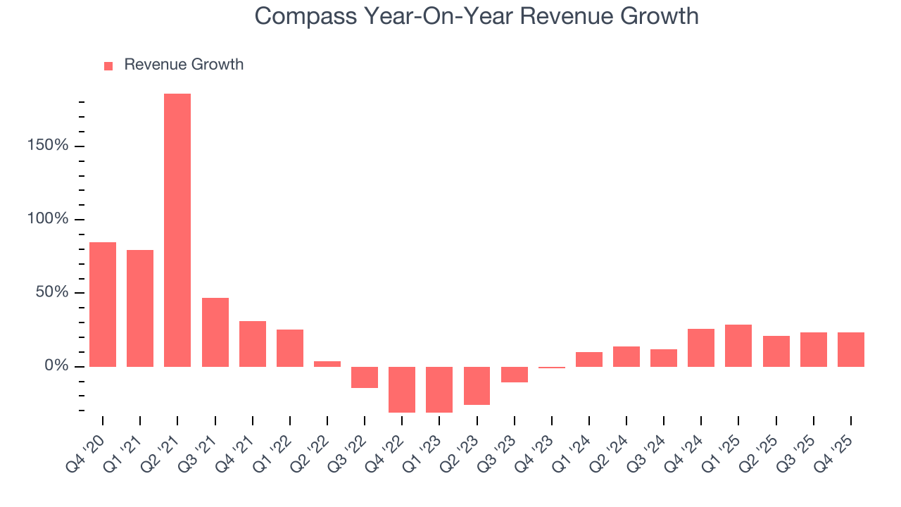 Compass Year-On-Year Revenue Growth