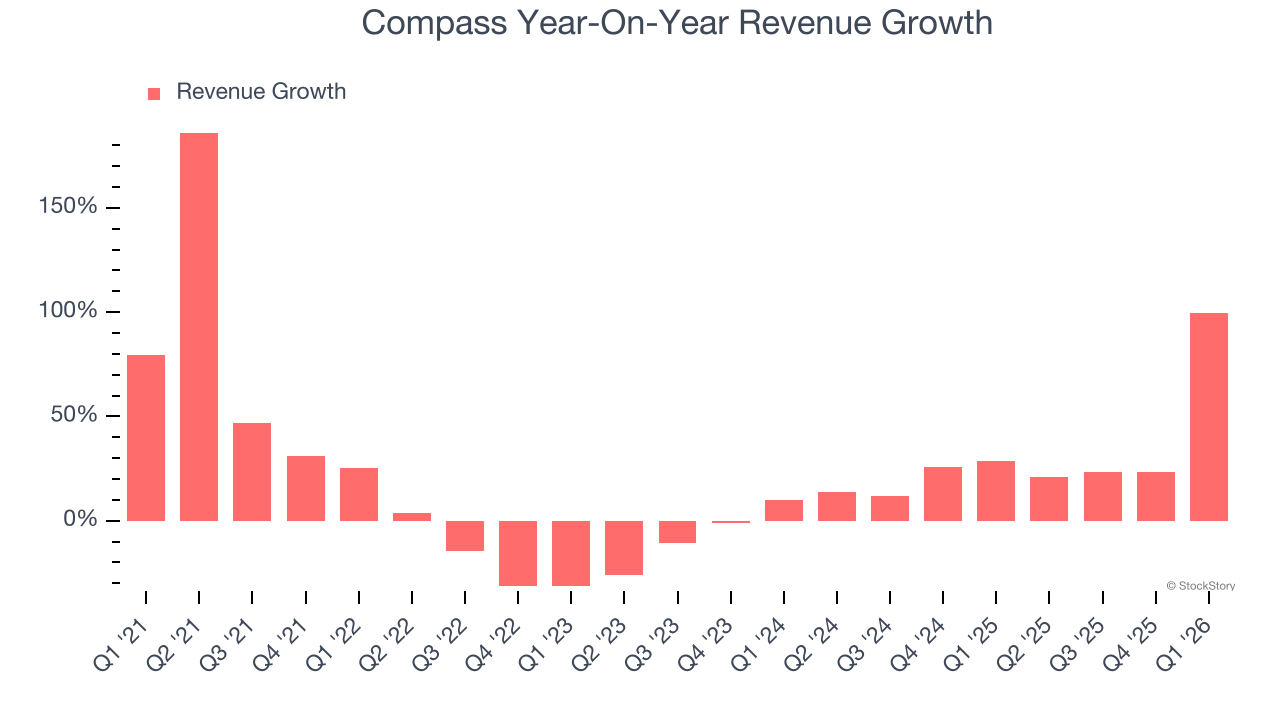 Compass Year-On-Year Revenue Growth