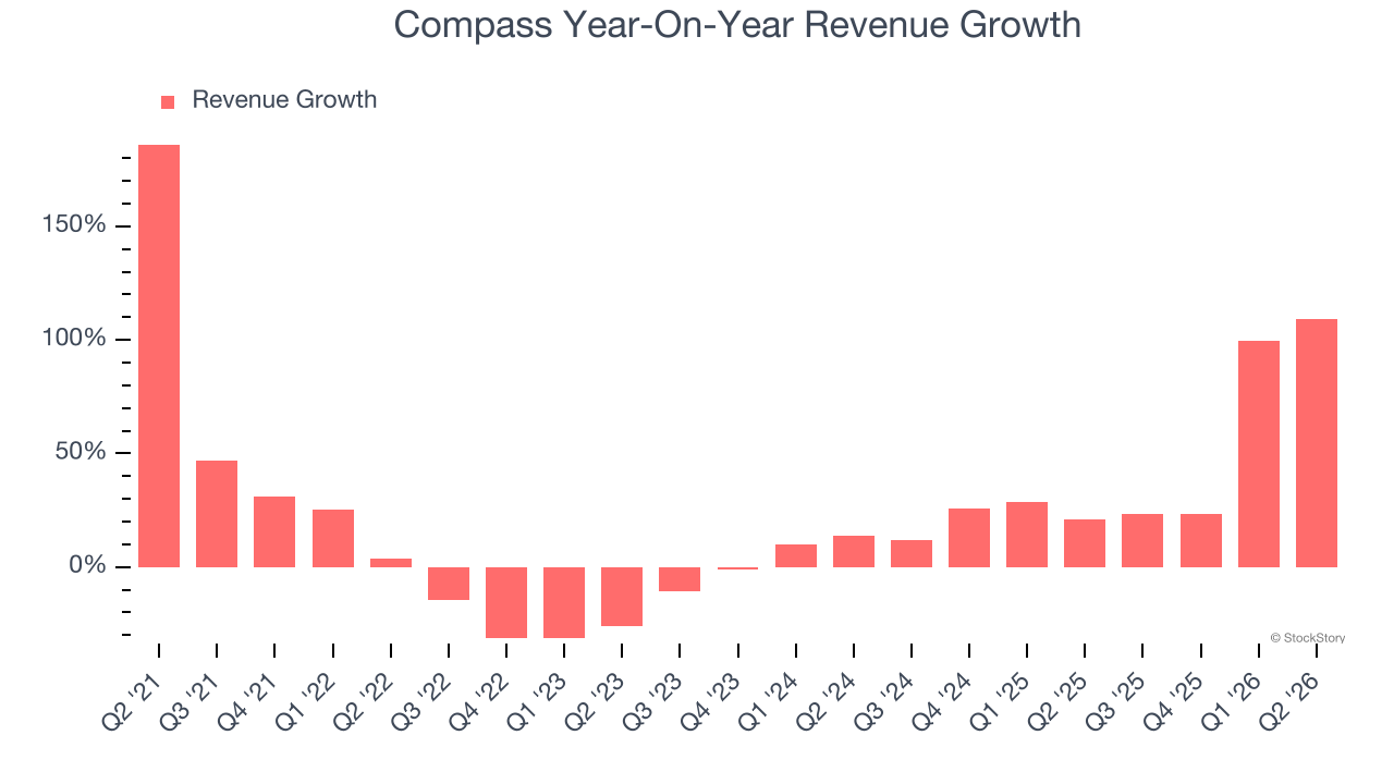 Compass Year-On-Year Revenue Growth