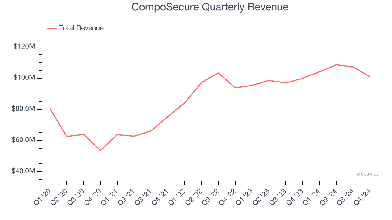 CompoSecure Quarterly Revenue