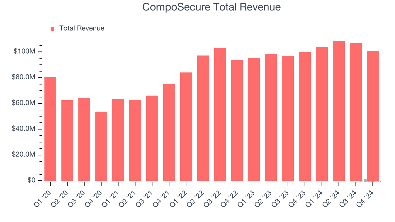 CompoSecure Total Revenue