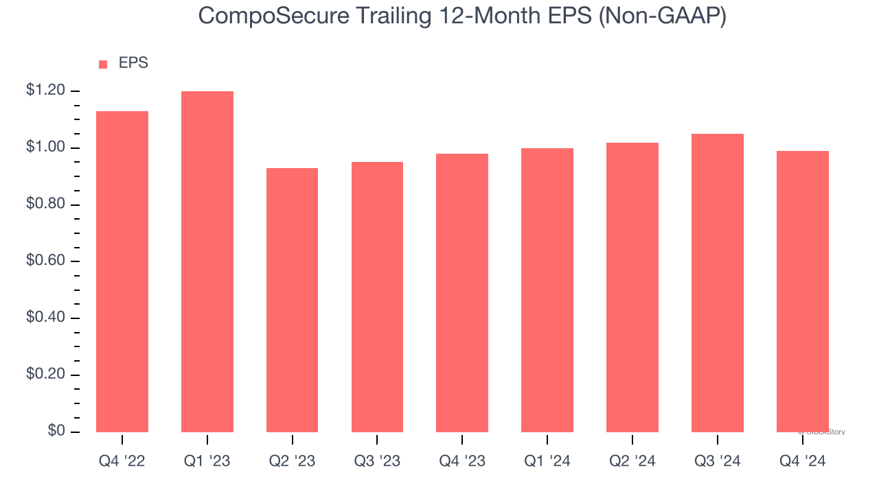 CompoSecure Trailing 12-Month EPS (Non-GAAP)