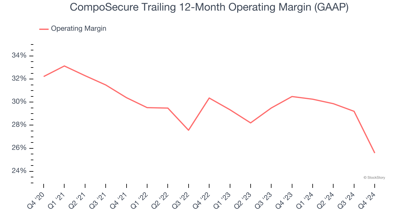 CompoSecure Trailing 12-Month Operating Margin (GAAP)