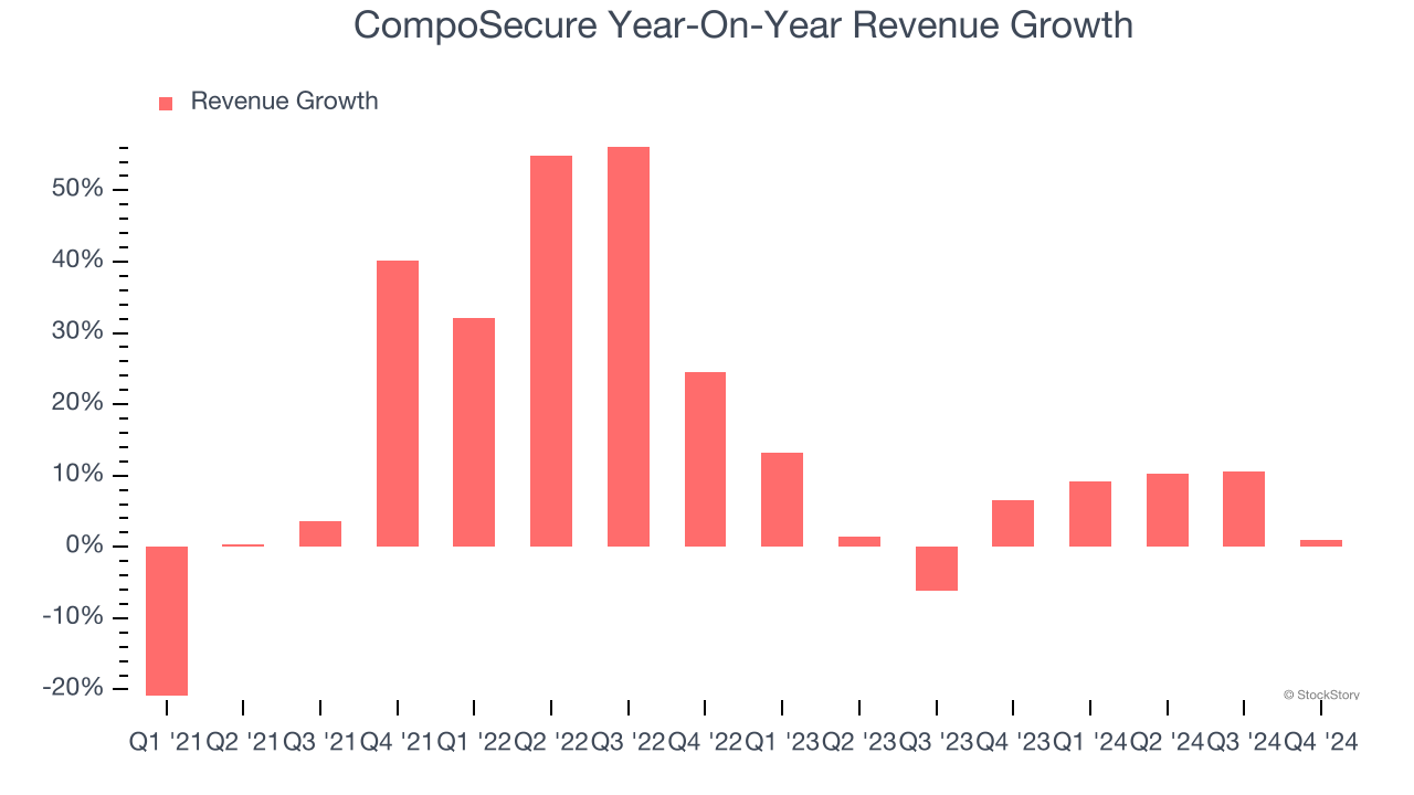 CompoSecure Year-On-Year Revenue Growth