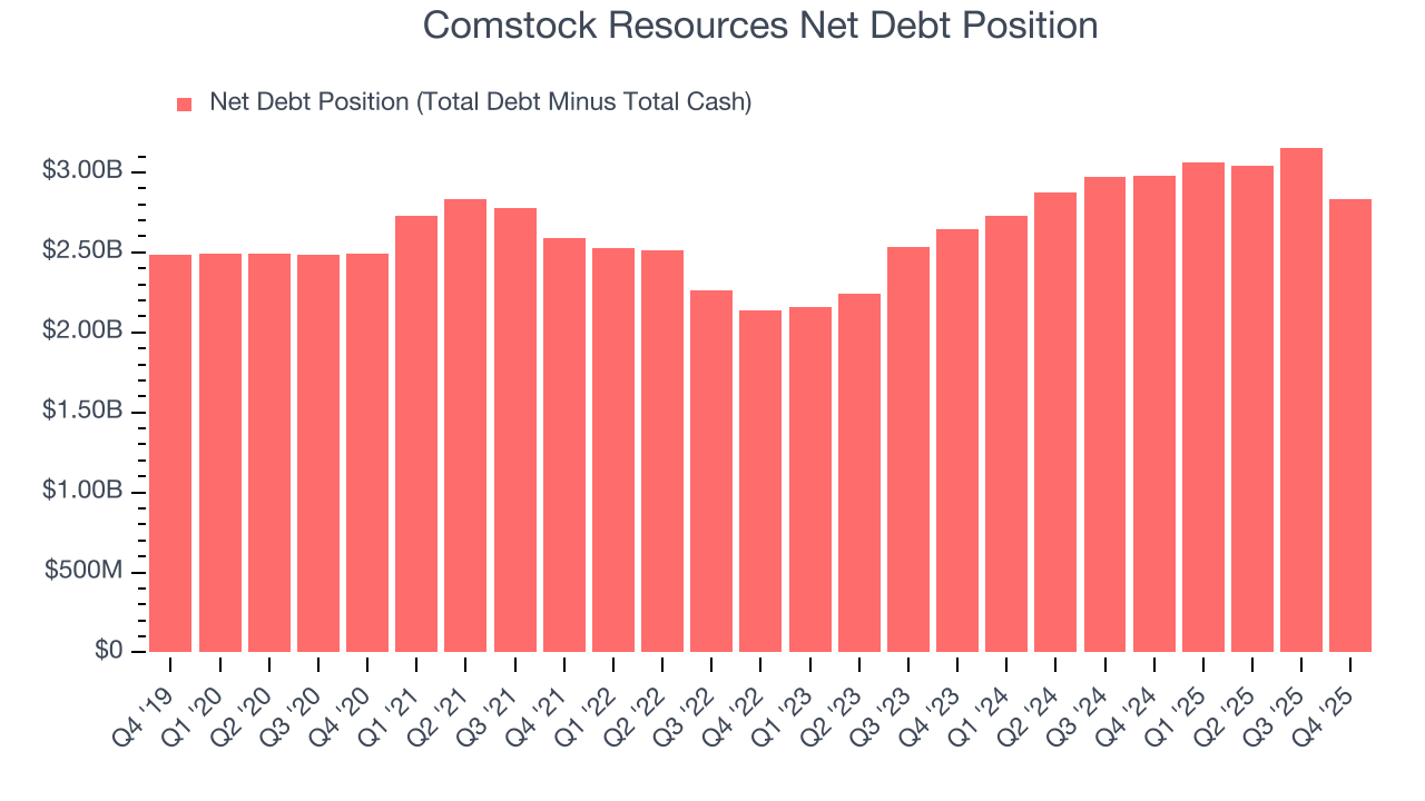Comstock Resources Net Debt Position